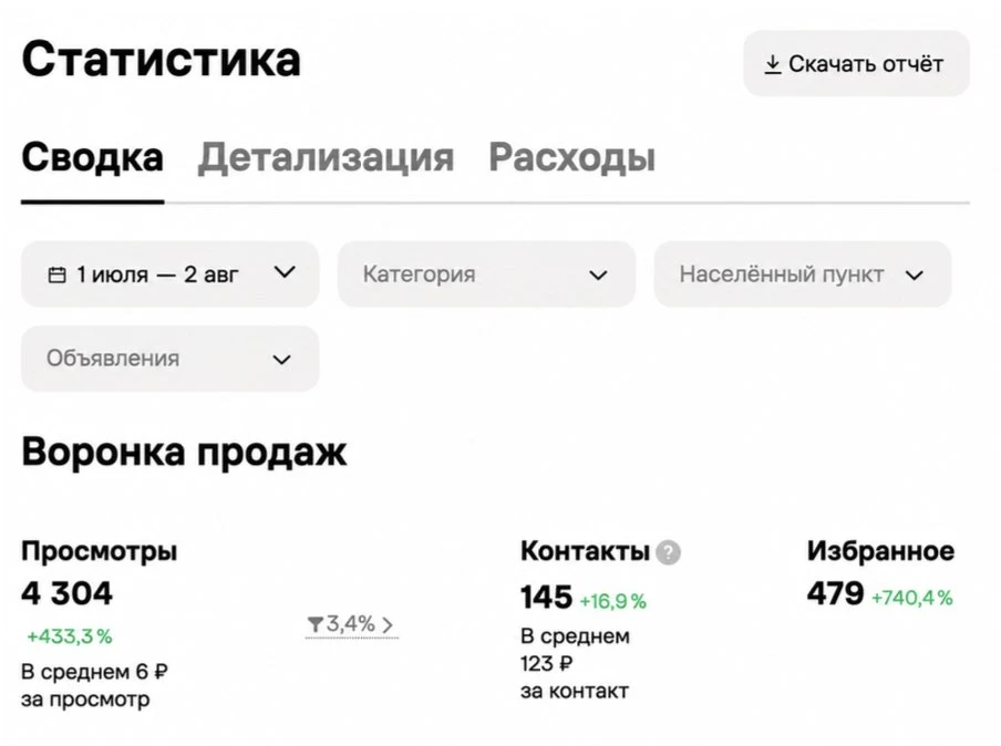 Статистика в кабинете Авито